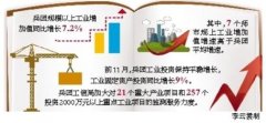 前11月兵团工业经济保持平稳增长