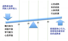 90后CEO不靠谱?投资人喜欢投哪个年龄段的人