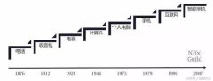 创业者如何在网络时代寻找机会？