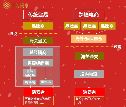 从业者必看：跨境电商还有哪些玩法？