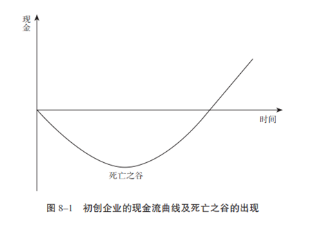 创业者请先管好你手里的钱，再来谈未来！