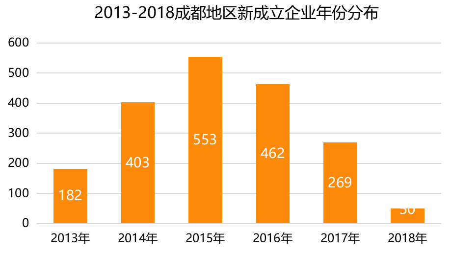 互联网创业？安逸的成都人选择做游戏