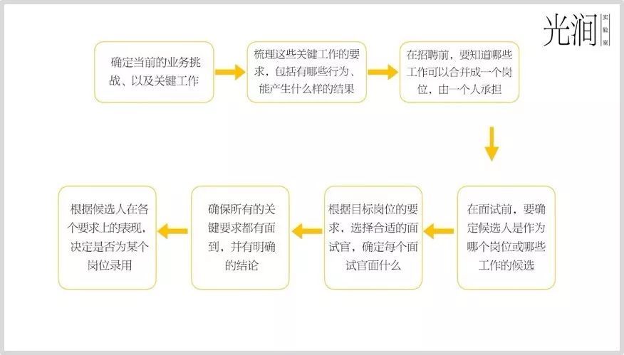 这里有创业公司常用的 10 种面试方法，但它们都不对