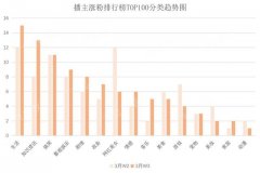 一周爆粉182W，只发了10条抖音视频的她凭什么上榜？