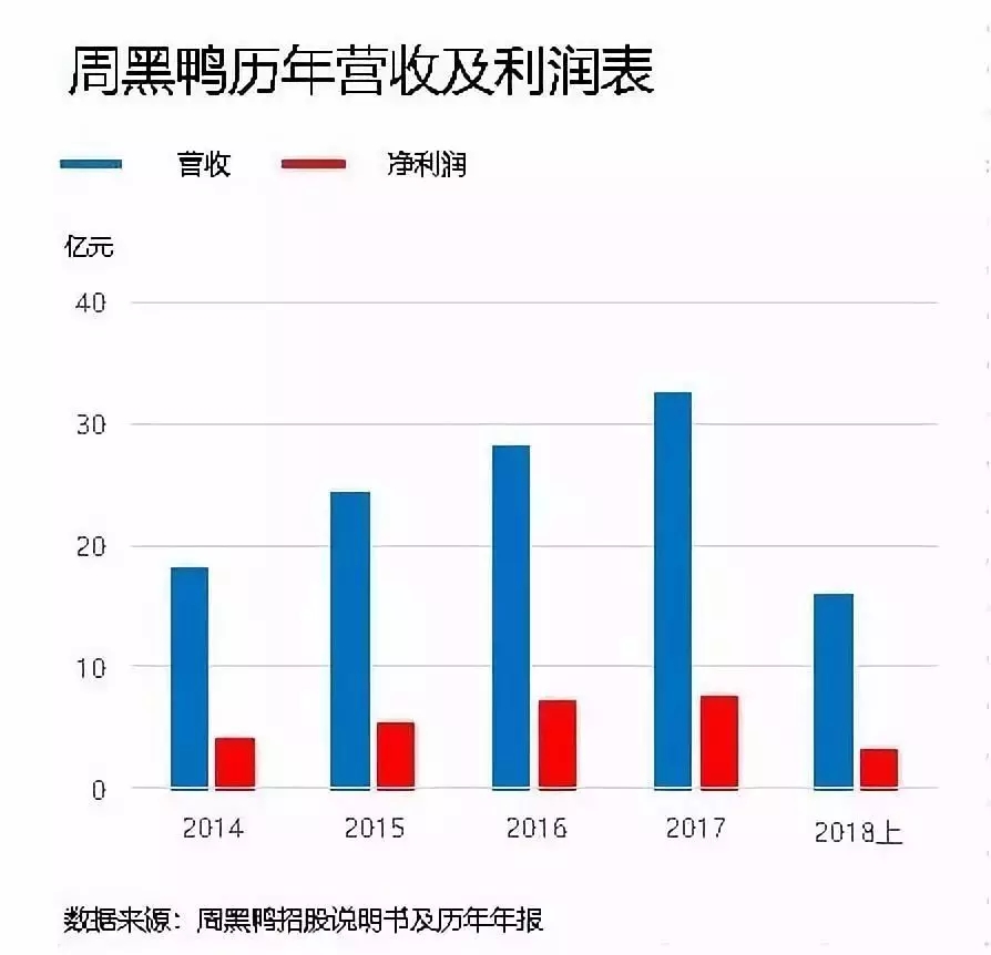 从周黑鸭看鸭脖市场，做自营还是选加盟