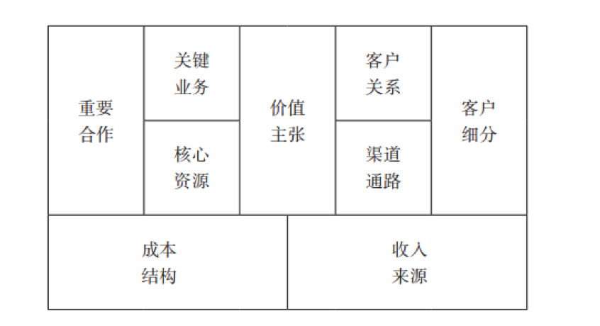 36氪领读 | 商业模式画布，创业者的制胜法宝