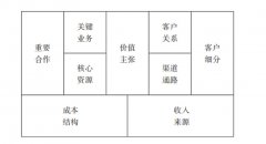 商业模式画布，创业者的制胜法宝