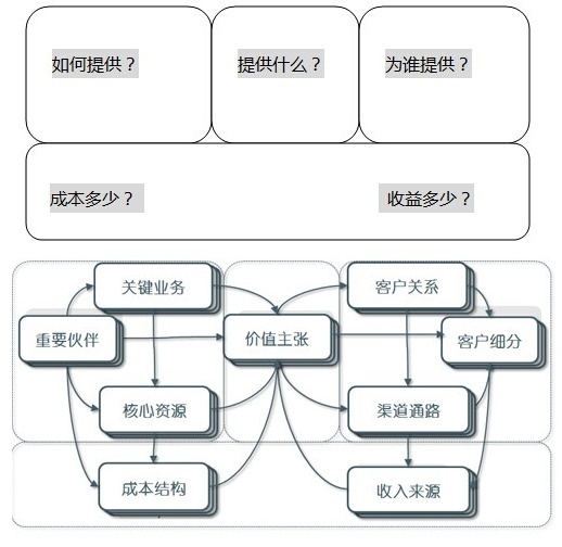 顶层设计与业务推演：到底什么是商业模式