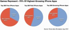 移动游戏应用前景广阔 但盈利能力尚不足