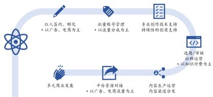 一晚赚200多万，直播电商MCN是如何运作和赚钱的？