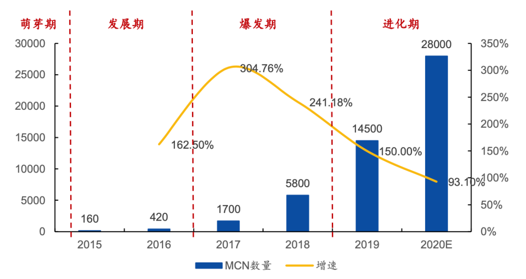 一晚赚200多万，直播电商MCN是如何运作和赚钱的？