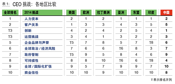 2014年CEO们所面临的十大挑战